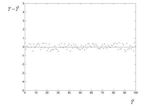 Una gráfica de los residuos en el eje Y por los valores predichos en el eje X. Esta gráfica muestra dispersión aleatoria alrededor de una línea plana a través de Y = 0. La variación alrededor de la línea es similar para todos los valores predichos.