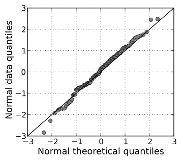 En esta gráfica QQ, los puntos asociados a los datos se ajustan muy de cerca a la línea objetivo