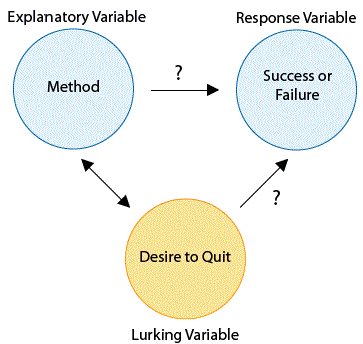 The Exploratory Variable, which is the Method, may affect the Response Variable, which is Success or Failure. We also have a Lurking Variable, which is Desire to Quit. It is confounded with the Exploratory Variable because those with more desire to quit may use drugs and/or therapy. So, the Lurking Variable may also be affecting the Response Variable.