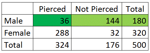 The same table of the data for piercings. The column headings are "Pierced," "Not Pierced," and "Total." The Rows are "Male," "Female," and "Total." The data in the cells is given in "Row, Column: Value" format: Male, Pierced: 36; Male, Not Pierced: 144; Male, Total: 180; Female, Pierced: 288; Female, Not Pierced: 32; Female, Total: 320; Total, Pierced: 324; Total, Not Pierced: 176; Total, Total: 500; In this table, the first row (Male) has been highlighted. The {Male, Pierced: 36} cell is in dark green, and the rest is in light green, showing that we can use this row to calculate the conditional probability. 