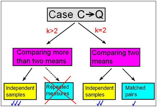 Comenzaremos nuestra discusión de Inferencia para Relaciones con el Caso C-Q, donde la variable explicativa (X) es categórica y la variable respuesta (Y) es cuantitativa. Se discutió que la inferencia en este caso equivale a comparar medias poblacionales. Distinguimos entre escenarios donde la variable explicativa (X) tiene solo dos categorías y escenarios donde la variable explicativa (X) tiene MÁS de dos categorías. Al comparar dos medias, hacemos la mayor distinción entre situaciones en las que tenemos muestras independientes y aquellas en las que hemos emparejado pares. Para comparar más de dos medias en este curso, nos centraremos únicamente en la situación en la que tengamos muestras independientes. En estudios con más de dos grupos sobre muestras dependientes, es bueno saber que un método común utilizado son las medidas repetidas pero no lo cubriremos aquí. Primero discutiremos la comparación de dos medias poblacionales comenzando con muestras independientes seguidas de pares emparejados y concluiremos comparando más de dos medias poblacionales en el caso de muestras independientes.