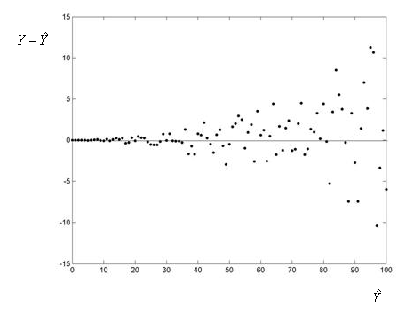 Una gráfica de los residuos en el eje Y por los valores predichos en el eje X. Esta gráfica muestra dispersión alrededor de una línea plana a través de Y = 0. La variación alrededor de la línea es claramente mayor para valores predichos más grandes. Hay una forma de embudo clara en la gráfica.