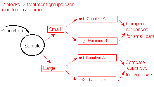 This example consists of 2 blocks, 2 treatment groups each (by random assignment). From the population we generate a sample, then separate it into two blocks, "Small" and "Large," according to the vehicle size.; Within these blocks we randomly assign vehicles to use either Gasoline A or Gasoline B (So, each block is split into two treatment groups, "ttt1: Gasoline A", and "ttt2: Gasoline B"), resulting in 4 total groups. Then, within each block, we compare the responses, so we obtain results for each block individually.