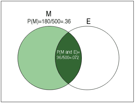 Un Diagrama de Venn, en el que un rectángulo grande representa todo el espacio muestral. Hay dos círculos en el rectángulo, etiquetados M (para Hombre) y E (para Oreja Perforada). El círculo M y el círculo E se superponen (pero no totalmente). P (M) = 180/500 = .36, así que esto es algo así como el área del círculo M. El solapamiento es el evento M y E. P (M y E) = 36/500 = .072, que también es como el área del área de superposición.