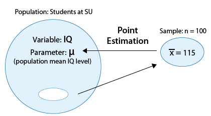 Un círculo grande representa la Población de todos los Estudiantes en la SU. Nos interesa la variable IQ, y el parámetro es μ, el nivel medio de CI poblacional. A partir de esta población creamos una muestra de tamaño n=100, representada por un círculo más pequeño. En esta muestra, encontramos que x bar (el estimador de puntos) es 115. Usando la estimación de puntos estimamos μ usando x bar.