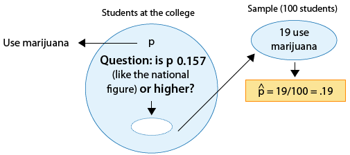 A large circle represents the population Students at the college. We want to know p about this population, or what is the population proportion of students using marijuana. The question we wish to answer is "is p .157 (like the national figure) or higher?" We take a sample of 100 students, represented by a smaller circle. We find that 19 use marijuana. p-hat = 19/100 = .19