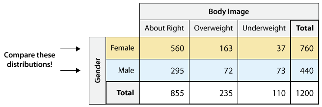 La tabla de dos vías con las filas “Hembra” y “Masculina” resaltadas. Estas son las filas para las que necesitamos comparar distribuciones.