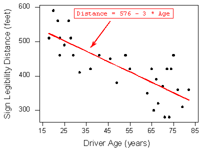 The scatterplot for Driver Age and Sign Legibility Distance. The least squares regression line has been drawn. It is a negative relationship line.