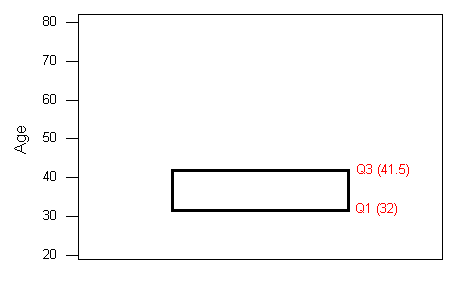 The vertical axis contains age marked by 20 to 80 by 10. The box is drawn from Q1 to Q3. In our example, the box spans from 32 to 41.5. Note that the width of the box has no meaning.