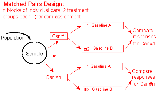In this Matched Pairs Design we have n blocks of individual cars, with 2 treatment groups each, done by random assignment. From the population we generate the sample group. The sample group is then placed into n blocks for each individual car. Each of these blocks is subjected to two treatments by random assignment. These treatments are "ttt1 Gasoline A" and "ttt2 Gasoline B." For each car, the responses to each treatment are compared, resulting in a treatment for each 