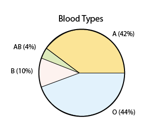 A pie chart, titled "Blood Types." Type O takes up 44% of the pie chart, A uses 42%, AB represents 4%, and B represents the rest, 10%. Note that the types of blood which are "not O" take up 56% of the pie chart.