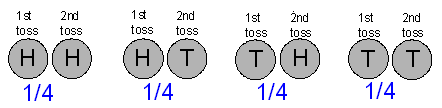 In each outcome, the first letter represents the first coin toss and the second represents the second coin toss. Each of the outcomes HH, HT, TH, and TT have 1/4 chance of happening.