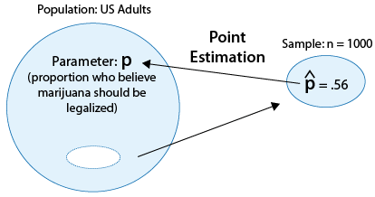 A large circle represents the population of all US Adults. We are interested in the parameter p, the proportion who believe marijuana should be legalized. From this population we create a sample of size n=1000, represented by a smaller circle. In this sample, we find that p hat (the point estimator) is .56 . Using point estimation we can estimate p.