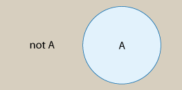 The entire sample space S is represented with a gray box. Inside of this box is a blue circle, representing all outcomes in A. Everything else in the gray box but outside of the blue circle is "not A".