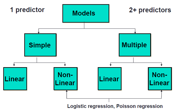 Hay 1 modelos predictores (etiquetados Simple en esta imagen) y 2+ modelos predictores (etiquetados Múltiple). Dentro de cada uno hay modelos lineales y no lineales. Dos ejemplos de modelos no lineales son la regresión logística y la regresión de poisson.