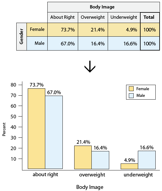 Una tabla bidireccional, la misma que la tabla anterior explicando porcentajes condicionales. No obstante, se ha rellenado la fila “Masculina”. Las celdas en formato “Fila, Columna: Valor”: Femenino, Acerca de Derecha: 73.7%; Femenino, Sobrepeso: 21.4%; Femenino, Bajo Peso: 4.9%; Femenino, Total: 100%; Masculino, Acerca de Derecha: 67.0%; Masculino, Sobrepeso: 16.4%; Masculino, Bajo Peso: 16.6%; Masculino, Total: 100%; Debajo de esto hay un gráfico de barras dobles. El eje vertical está etiquetado como “Porcentaje”, oscila entre 0 y 80%. El eje horizontal está etiquetado como “Imagen Corporal”. Hay 3 subcategorías que conforman 3 grupos de barras. Estas categorías son “aproximadamente correctas”, “con sobrepeso” y “bajo peso”. Cada categoría tiene dos barras, una para hombre y otra para mujer, para un total de 6 barras en la gráfica. Aquí están las barras, y sus valores: Acerca de Derecha, Mujeres: 73.7% Acerca de Derecha, Hombres: 67.0% Sobrepeso, Mujeres: 21.4% Sobrepeso, Hombres: 16.4% Bajo Peso, Mujeres: 4.9% Bajo Peso, Masculino: 16.6%
