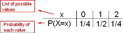 Esta tabla tiene dos filas, etiquetadas como “x” y “P (x=X)”. La fila para “x” representa la lista de valores posibles, y la fila para “P (x=X)” representa la probabilidad de cada valor. Aquí están los datos en la tabla, organizados por columna y presentados en orden “x: P (x=x)”: 0: ¼; 1: ½; 2: ¼;