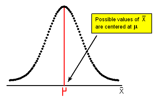 A normal distribution curve, in which the horizontal axis is labeled "X bar." The possible values of x-bar are centered at μ.