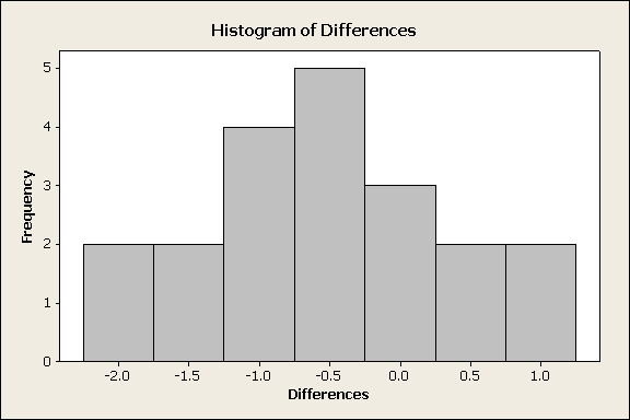 Un histograma de distribución titulado “Histograma de diferencias”. El eje vertical está etiquetado como “Frecuencia” y el eje horizontal con “Diferencias”. El histograma es más o menos de forma normal. Los datos, dados en formato “Diferencia: Frecuencia”: -2.0:2 -1.5:2 -1.0:4 -0.5:5 0.0:3 0.5:2 1.0:2