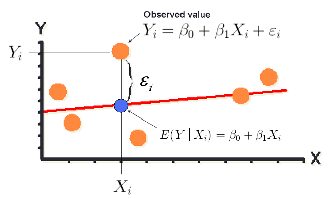 Cada punto naranja representa una observación individual en la gráfica de dispersión donde los puntos se dibujan en la intersección del valor X en el eje horizontal y el valor Y en el eje vertical. Cada valor observado se modela usando la ecuación anterior Y_i = beta_0 + beta_1 (x_i) + epsilon_i La línea roja es la línea de regresión lineal verdadera y se muestra pasando por la mitad de los datos observados. El punto azul representa el valor predicho para un valor X particular e ilustra que nuestro valor predicho solo estima la media, promedio o valor esperado de Y en ese valor X. El error para los individuos se espera y se debe a la variación en nuestros datos - se etiqueta con epsilon_i y denotado por un corchete en esta imagen que da la distancia entre el punto azul para el valor predicho y el punto naranja para el valor observado para un valor particular de X..