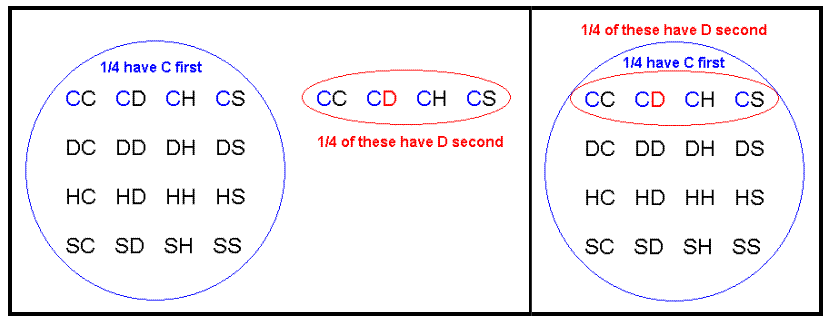 Todas las posibilidades de palo de elegir una tarjeta, luego reemplazarla y elegir una segunda tarjeta. Estas posibilidades son: SC, SD, SH, SS, HC, HD, HH, HS, DC, DD, DH, DS, CC, CD, CH, CS. Tenga en cuenta que 1/4 de estos tienen C escogidos primero (los últimos 4, de un total de 16). De estos, solo uno es CD, que es 1/4 de todas las posibilidades con C escogido primero.