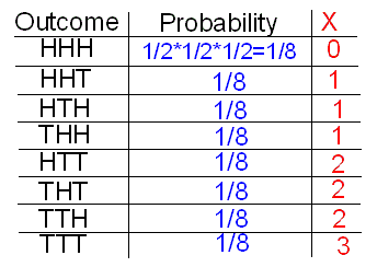 Una tabla con dos columnas, etiquetadas como “Resultado” y “Probabilidad”. Aquí están los datos, dispuestos por fila: HHH: ½ × ½ × ½ = 1/8; HHT: 1/8; HTH: 1/8; THH: 1/8; HTT: 1/8; THT: 1/8; TTH: 1/8; TTT: 1/8; TTT: 1/8;