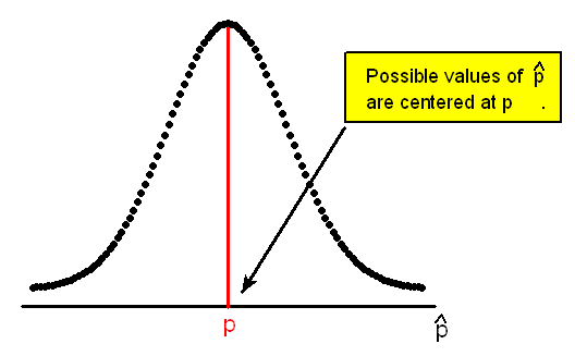 Una curva de distribución normal con un eje horizontal etiquetado como “p hat”. Los valores posibles de p-hat se centran en p.