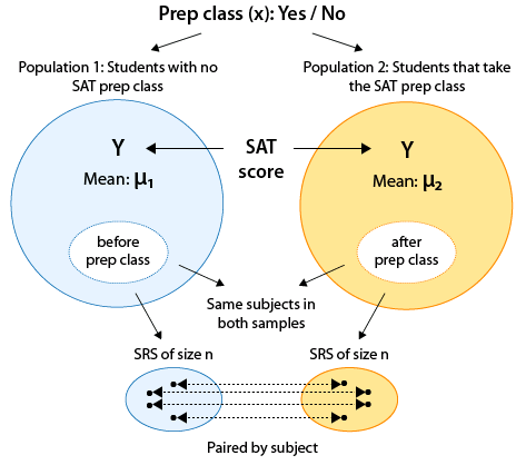 La variable X es si un estudiante ha ido a clase preparatoria (Sí/No). De esto dividimos a la población en dos poblaciones: Población 1 que tiene Estudiantes sin clase preparatoria SAT, y Población 2, que tiene estudiantes que toman la clase preparatoria del SAT. Cada población tiene su propia Puntuación SAT (Y) Media, que es μ_1 para la población 1 y μ_2 para la población 2. Usamos las mismas materias en ambas muestras, pero cuando generamos el SRS para la población 1, lo hacemos antes de que los alumnos tomen la clase preparatoria, y después de tomar la clase preparatoria generamos el SRS para la población 2.