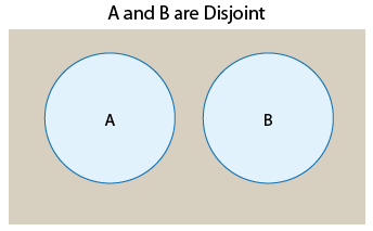 Un diagrama de Venn titulado “A y B NO son disjuntos”. Todo el espacio muestral se representa como un rectángulo. Dentro del rectángulo hay dos círculos. Un círculo representa las ocurrencias en A y el otro representa las ocurrencias en B. Estos dos no son disjuntos, por lo que los dos círculos se superponen parcialmente entre sí. (Al ser NO disjuntos, dos círculos podrían superponerse por completo, pero en este ejemplo no lo hacen).