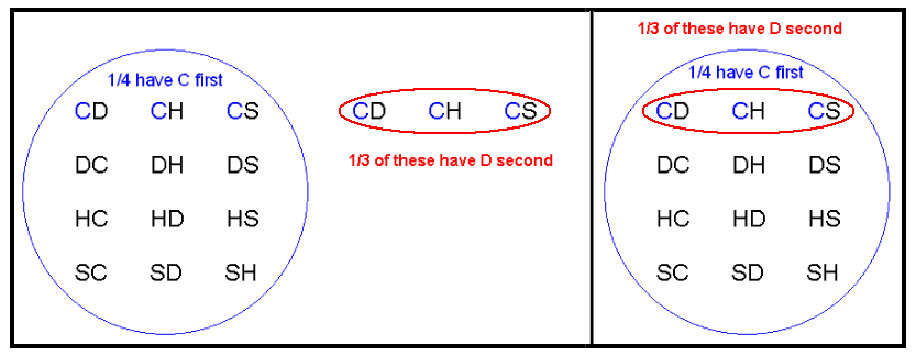 Todas las posibilidades de palo de elegir una tarjeta y luego otra, sin reemplazar ninguna tarjeta. Estas posibilidades son: SC, SD, SH, HC, HD, HS, DC, DH, DS, CD, CH, CS. Tenga en cuenta que 1/4 de estos tienen C escogidos primero (los últimos 3, de un total de 12). De estos, sólo uno es CD. CD es 1/3 de todas las posibilidades con C escogido primero.