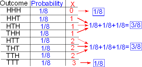 El cuadro anterior, anotado con los cálculos para calcular P (x=X). Para P (X=0), solo hay un resultado en la tabla, por lo que P (X=0) = 1/8. Para P (X=1), existen tus resultados, entonces P (X=1) = 3 × 1/8 = 3/8. Lo mismo sucede para P (X=2) = 3 × 1/8 = 3/8. Para P (X=3), solo hay un caso así que P (X=3) = 1/8.