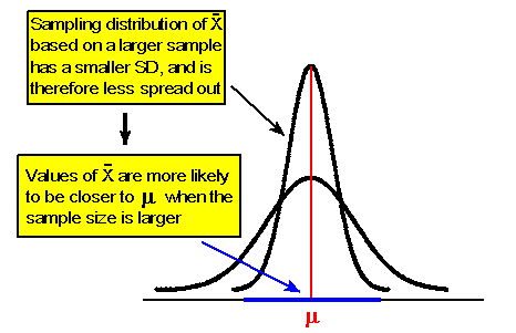 Two sampling distribution curves for x-bar. One is squished down and wider, while the other is much taller and narrower. Both curves share the same μ. The tall, narrow distribution was based on a larger sample size, which has a smaller standard deviation, and so is less spread out. This means that values of x-bar are more likely to be closer to μ when the sample size is larger.