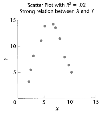 A scatterplot showing points which are increasing in a clear strong pattern as X increased until X is approximately 7, then decreasing in a clear strong pattern until X is approximately 10. The R-squared is 0.02 and yet there is clearly some relationship between X and Y - it is simply not linear. 