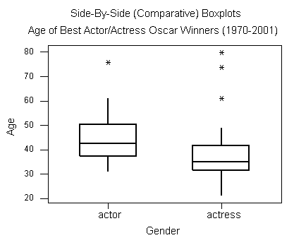 A box plot, titled "Side-By-Side (Comparative) Boxplots - Age of Best Actor/Actress Oscar Winners (1970-2001). On the left is the axis labeled "Age ", And it goes from 20 to 80. There are two box-plots represented here, one for actors and one for actresses.