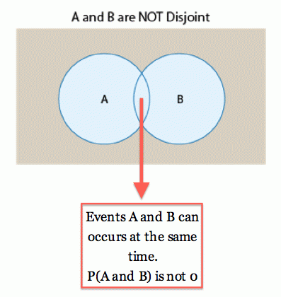 A venn diagram titled "A and B are NOT Disjoint." A gray box represents the sample space, and inside are two blue circles which have an overlapping area. One circle is labeled A and the other is labeled B. The area where the two circles overlap represents that Events A and B can occur at the same time, so P(A and B) ≠ 0.