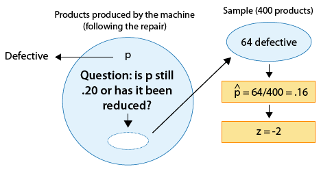 A large circle represents the population of products produced by the machine (following the repair). We want to know p about this population, or what is the proportion of defective products. The question we wish to answer is "is p still .20 or has it been reduced?" We take a sample of 400 products, represented by a smaller circle. We find that 64 of these are defective. p-hat = 64/400 = .16, and z = -2.