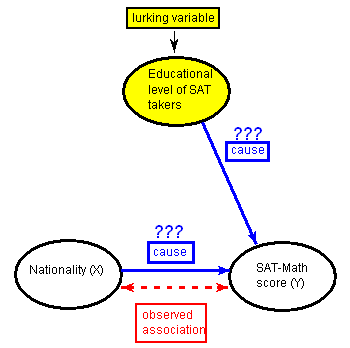 A flowchart. We have two causes, one of which is "Education level of SAT Takers". This is a "Lurking variable " The other cause is "Nationality (X)". Both of these might be causes of " SAT-Math score (Y)". We have observed an association between "Nationality (X)" and "SAT-Math Score (Y)". Notice that between these two variables is also a suspected cause relationship.