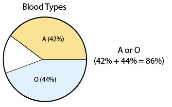 A pie chart titled "Blood Types." Type A takes up 42% of the pie chart, and type O takes up 44%. Together, as A or O, they take up 86% of the pie chart.