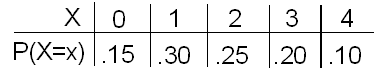 Una tabla de distribución de probabilidad con dos filas, etiquetadas como “X” y “P (x=X)”. Los datos en columnas (X: P (x=X)): 0: .15; 1: .30; 2: .25; 3: .20; 4: .10;