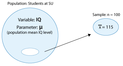 A large circle represents the Population of all Students at SU. We are interested in the variable IQ, and the parameter is μ, the population mean IQ level. From this population we create a sample of size n=100, represented by a smaller circle. In this sample, we find that x bar is 115.