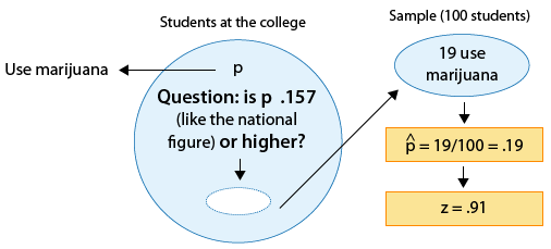 A large circle represents the population Students at the college. We want to know p about this population, or what is the population proportion of students using marijuana. The question we wish to answer is "is p .157 (like the national figure) or higher?" We take a sample of 100 students, represented by a smaller circle. We find that 19 use marijuana. p-hat = 19/100 = .19, and z = .91