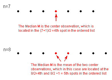 Cuando hay n=7 observaciones ordenadas, la mediana M es la observación central, la cual se localiza en el (7+1) /2 = 4º punto de la lista ordenada. Cuando hay n=8 observaciones ordenadas, el medio M es la media de las dos observaciones centrales, que en este cuidado se localizan en las manchas 8/2=4ª y 8/2+1=5ª en la lista ordenada.