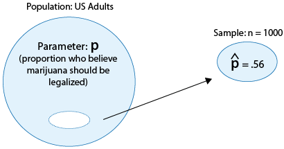 Un círculo grande representa la población de todos los adultos estadounidenses. Nos interesa el parámetro p, la proporción que creen que se debe legalizar la mariguana. A partir de esta población se crea una muestra de tamaño n=1000, representada por un círculo más pequeño. En esta muestra, encontramos que p hat es .56.