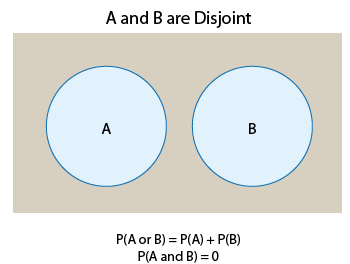 A Venn Diagram titled "A and B are Disjoint. The entire sample space S is represented as a gray rectangle. Inside are two, separate, non-overlapping blue circles. One circle is for the occurrences in A and the other for occurrences in B.