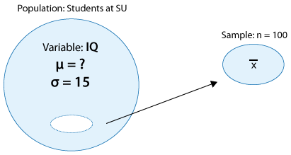 Un círculo grande representa a la Población de todos los Estudiantes en la SU. Nos interesa la variable IQ, y el parámetro desconocido es μ, el nivel de CI medio poblacional. Además, sabemos que σ = 15. A partir de esta población creamos una muestra de tamaño n=100, representada por un círculo más pequeño. En esta muestra, necesitamos encontrar x bar
