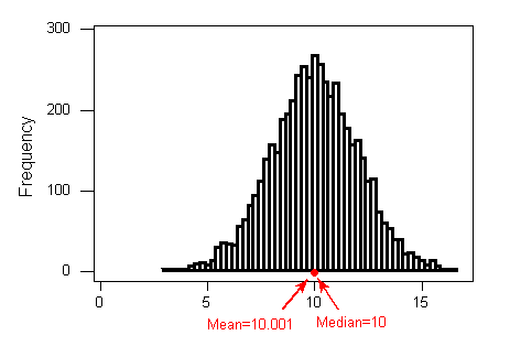 Una distribución unimodal, simétrica. El modo único se centra alrededor de x=10. La Mediana=10 y la Media=10.001