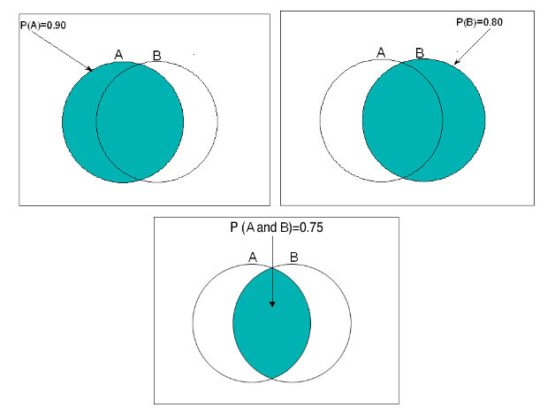 Three Venn Diagrams. In all of them there is a large rectangle representing all of the sample space S. Inside this rectangle are two circles which overlap partially. One circle is labeled A and the other is labeled B. In the first Venn Diagram the circle for A is colored blue, and we see that P(A) = 0.90 . In some sense P(A) is the area of the A circle. In the second Venn Diagram the circle for B is colored blue, and it is marked that P(B) = 0.80 . Just like in the first Venn diagram it can be thought that the circle for B has an area of 0.80 . In the third Venn Diagram the area which is the overlap of circles A and B is colored blue. P(A and B) = 0.75 . The area of the overlap can be thought of as having an area of 0.75 .