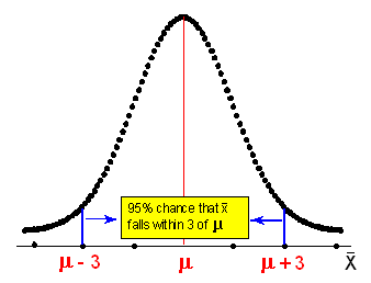 A distribution curve with a horizontal axis labeled "X bar." The curve is centered at X-bar=μ, and marked on the axis is μ+3 and μ-3. There is a 95% chance that any x-bar will fall between μ-3 and μ+3.