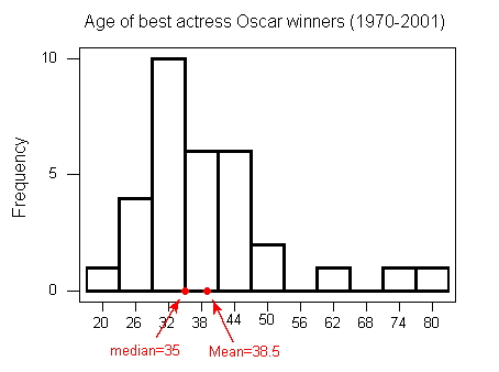 Una distribución sesgada a la derecha, titulada Age of best actriz ganadora del Oscar (1970-2001). La media=35, y la media=38.5. El modo es 32.