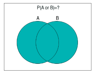 The same Venn Diagram except the area of the two circles has been colored blue (shaded). This means the area in the overlap is also colored blue. Note that the overlap area has only been colored once, so even though it is in both circles we will count it once.